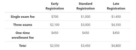 How much does the CFA exam cost .